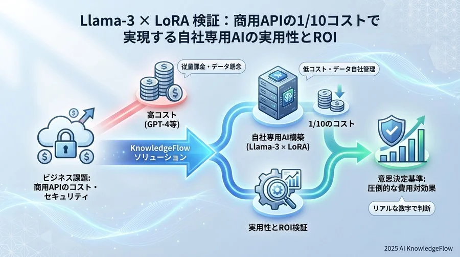 性能評価：追加学習前後の日本語能力Before/After - Section Image