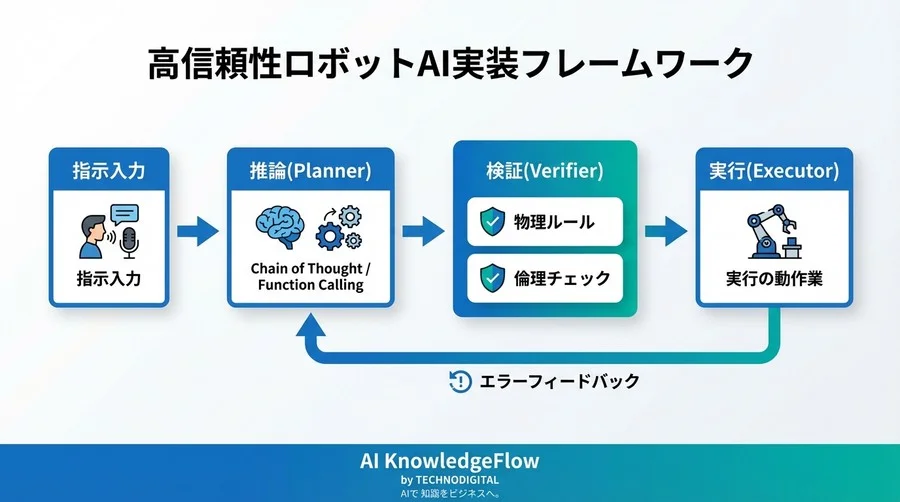 ロボットが「暴走」しないLLM制御：推論可視化とガードレール実装の実践ガイド - Conclusion Image