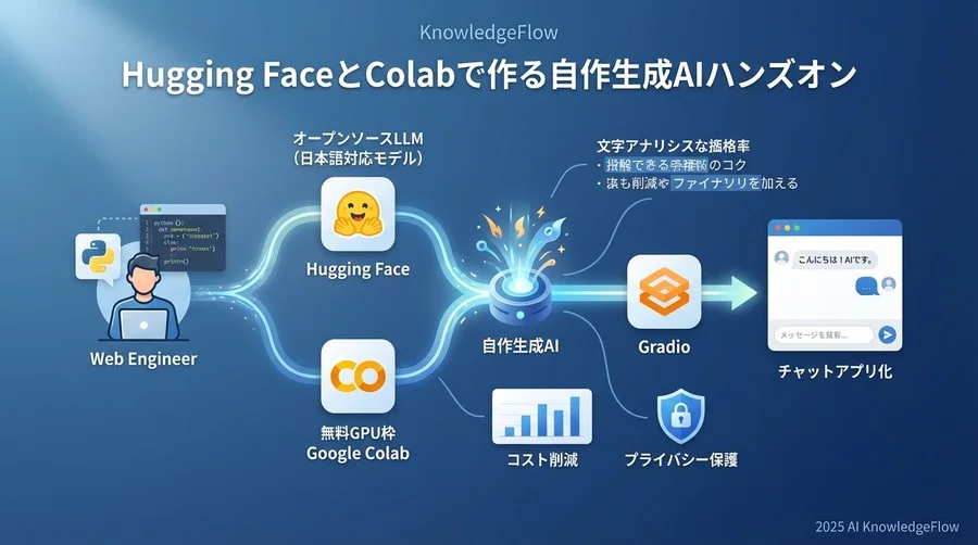 開発環境の「0円」構築：Google ColabでGPUを手に入れる - Section Image