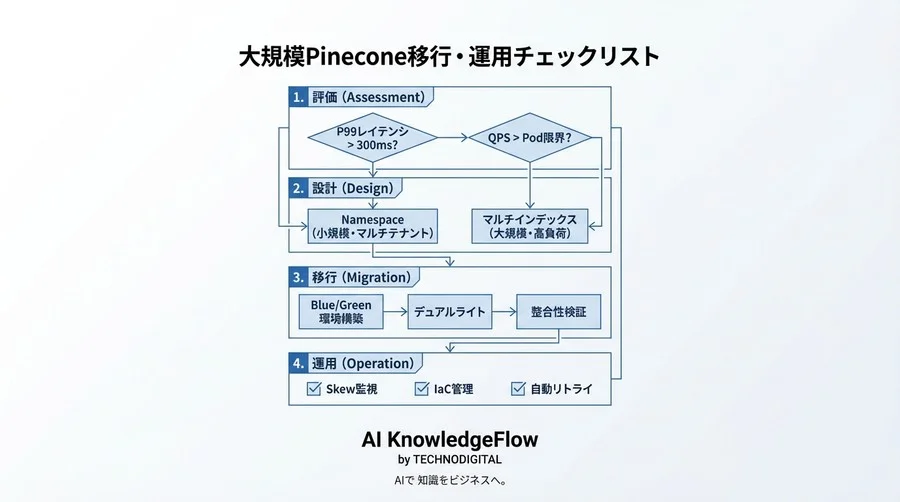 大規模Pinecone運用の「壁」を越える：ダウンタイムゼロで実現するシャーディングと自動化戦略 - Conclusion Image