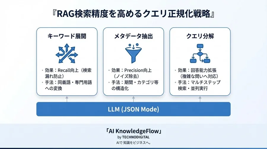 ベクトル検索の限界を突破する：RAG精度を劇的に高める「AIクエリ正規化」設計論 - Conclusion Image