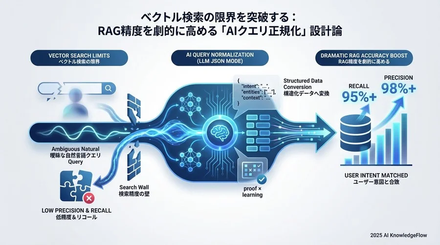 ベストプラクティス②：検索条件の「構造的抽出」とメタデータフィルタリング - Section Image