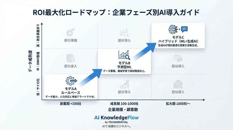 解約予兆を収益に変える「守りのアップセル」戦略：3つのAI実装モデルによるROI徹底比較シミュレーション - Conclusion Image