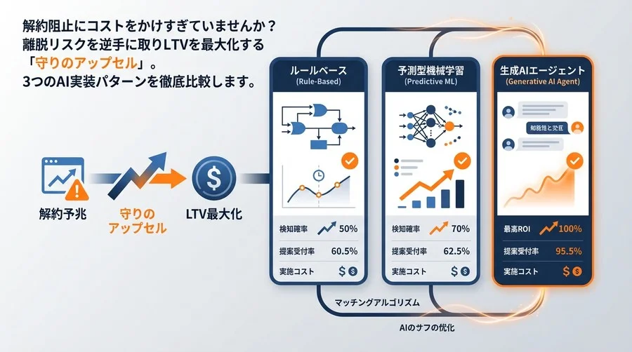 解約予兆を収益に変える「守りのアップセル」戦略：3つのAI実装モデルによるROI徹底比較シミュレーション