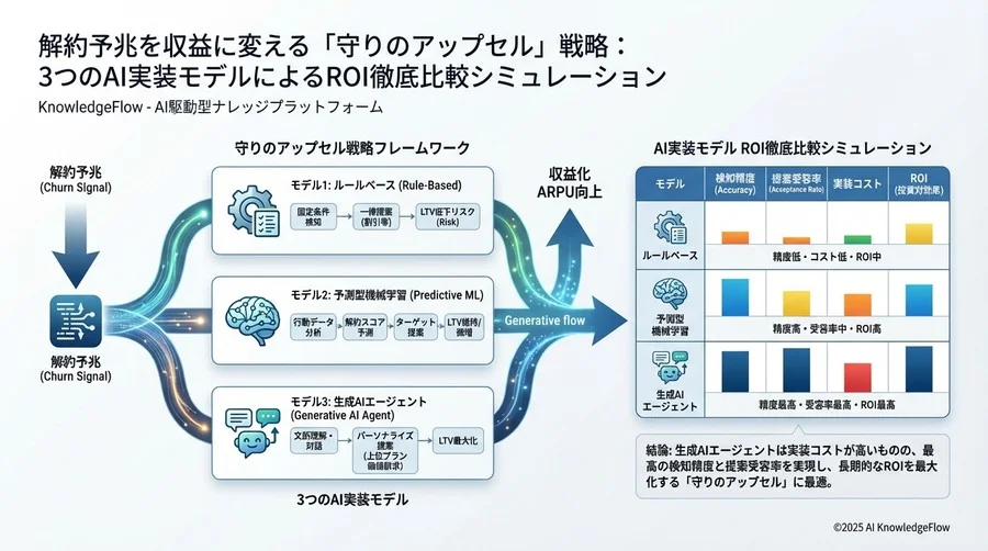検証結果①：解約シグナルの検知精度とリードタイム - Section Image 3