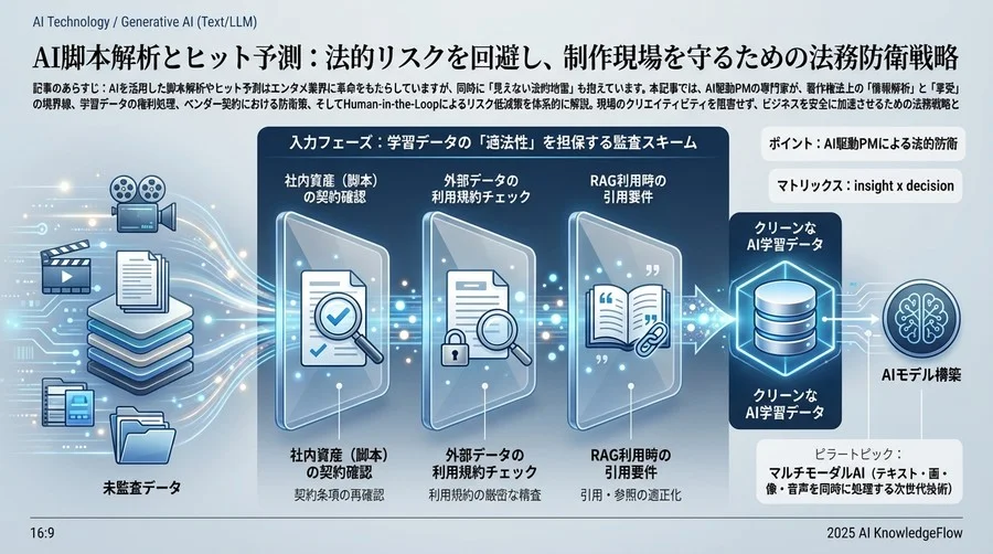 入力フェーズ：学習データの「適法性」を担保する監査スキーム - Section Image