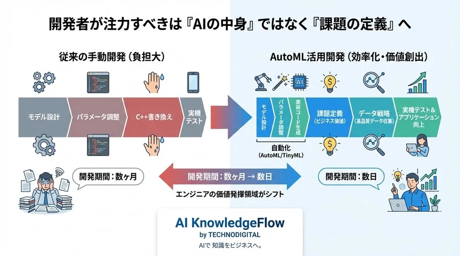 高度なAI知識は不要？マイコン上で動くAI開発の敷居を劇的に下げる「自動化」の本質的価値とは - Conclusion Image