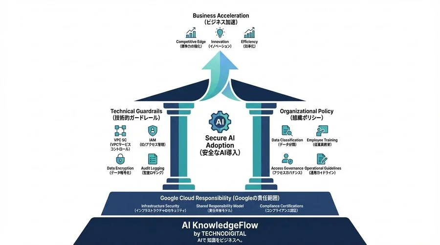 Gemini API導入のセキュリティ論理武装：学習データ流用への不安を払拭する - Conclusion Image