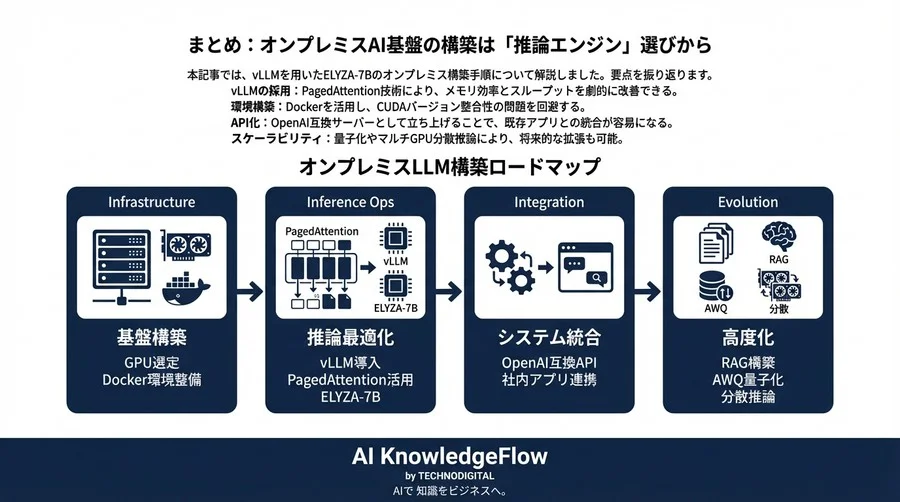 機密データを守りつつ高速レスポンスは実現可能か？PagedAttention技術でELYZA-7Bの性能を最大化する構築手順を詳解 - Conclusion Image
