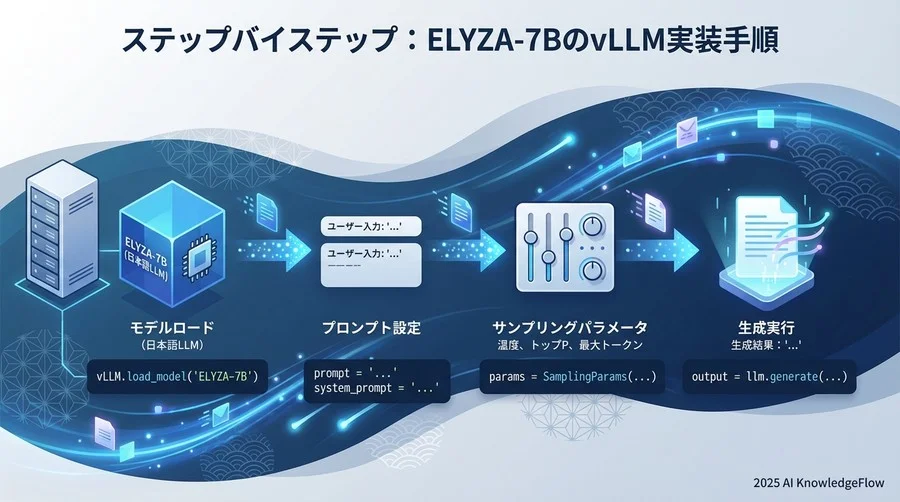 ステップバイステップ：ELYZA-7BのvLLM実装手順 - Section Image