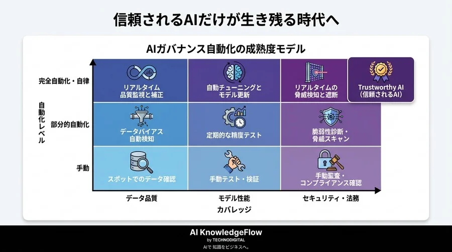 AIの暴走は手動では防げない。経営者が直視すべき「ガバナンス自動化」という生存戦略 - Conclusion Image