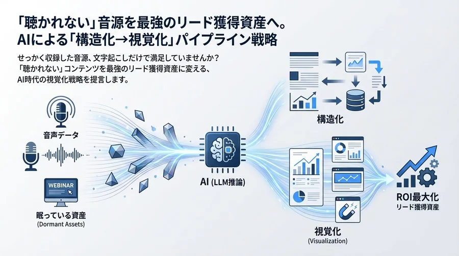 「聴かれない」音源を最強のリード獲得資産へ。AIによる「構造化→視覚化」パイプライン戦略