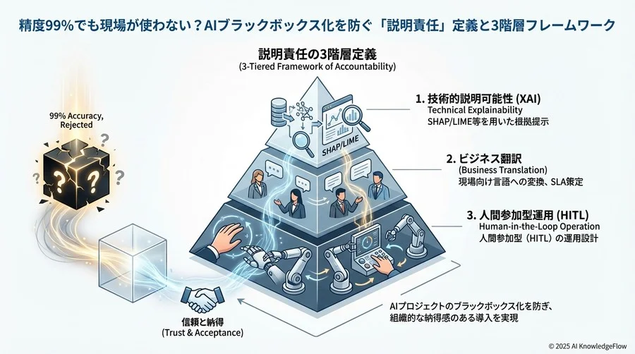 ベストプラクティス③：運用フェーズにおける「人間参加（HITL）」の設計 - Section Image 3