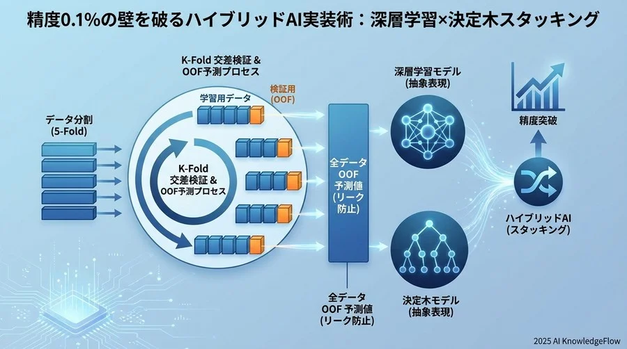 実務実装の落とし穴：リークを防ぐ「OOF」の鉄則 - Section Image