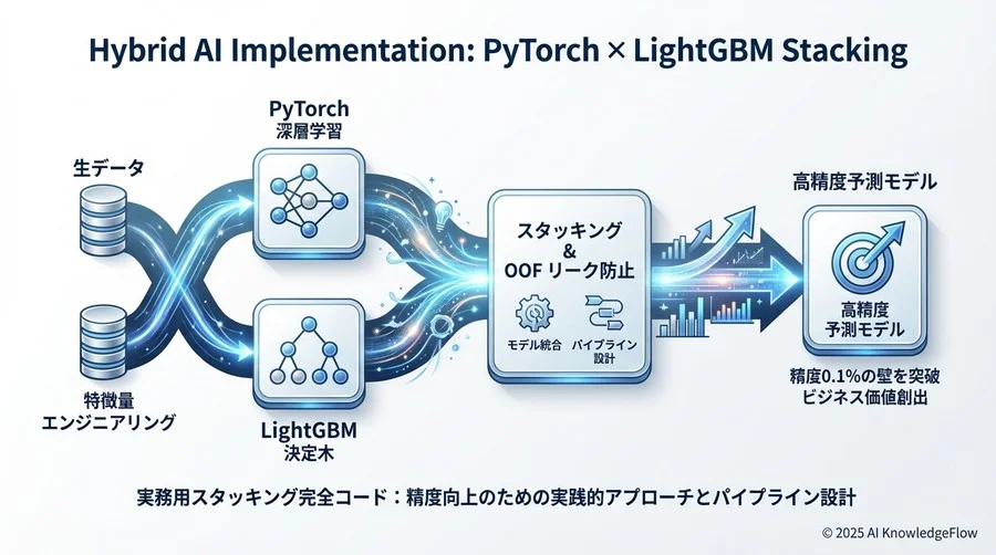 これにより、LightGBMは「元のデータ」と「NNの意見」両方を見ることができます - Section Image 3