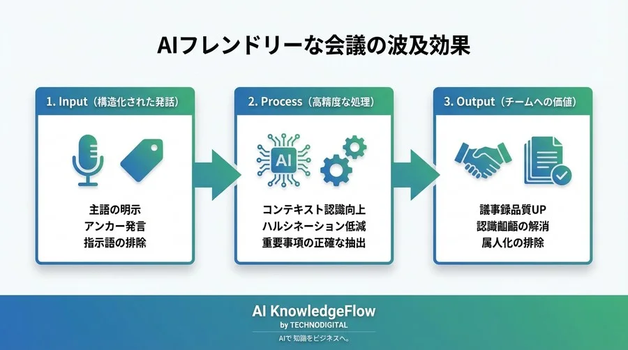 プロンプトより発話品質。AIが技術的文脈を無視する理由をエンジニア視点で解明 - Conclusion Image