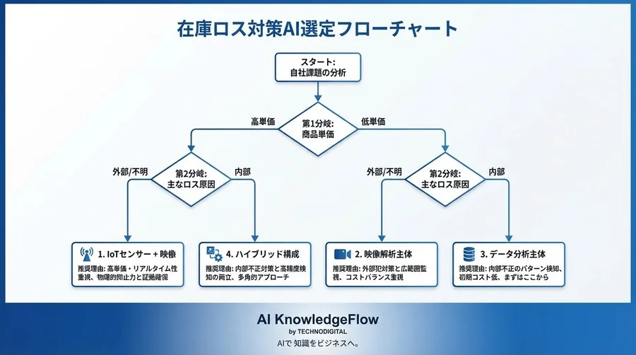 在庫ロス検知AIの3方式徹底比較：映像・センサー・データ分析の「誤検知コスト」とROI分岐点 - Conclusion Image