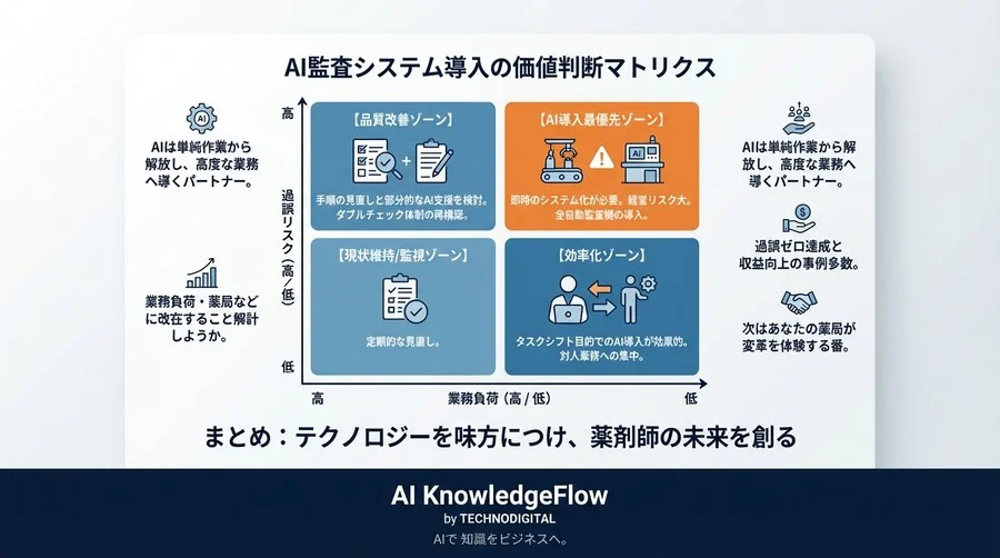 調剤過誤ゼロへの挑戦：AI画像認識が変える薬局の安全管理と経営の未来 - Conclusion Image