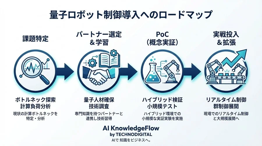 量子強化学習が突破するロボット制御の「計算の壁」とリアルタイム適応の未来 - Conclusion Image