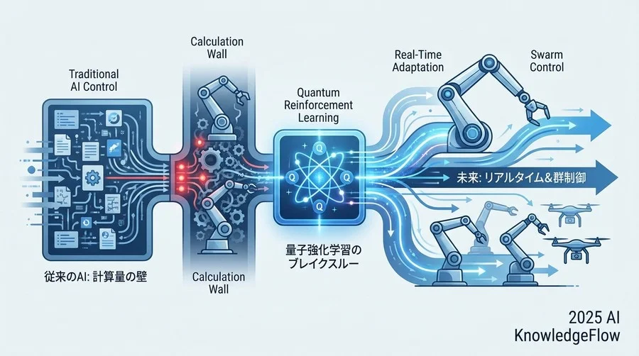 Q1-Q3：基礎知識 - 量子強化学習とは何か？ - Section Image