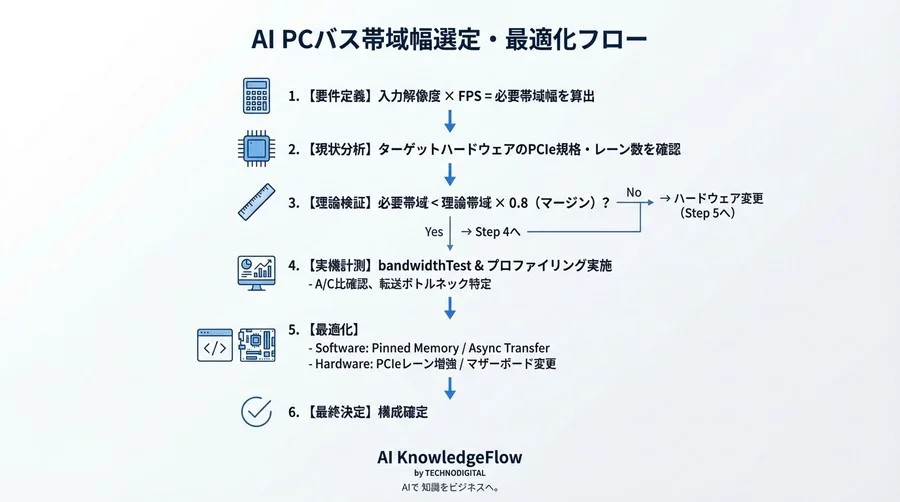エッジAIの推論速度はGPU性能だけで決まらない！バス帯域幅の計算と最適化でボトルネックを解消する実践ガイド - Conclusion Image
