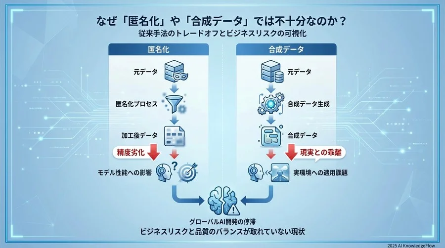 なぜ「匿名化」や「合成データ」では不十分なのか？ - Section Image