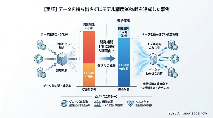 【実証】データを持ち出さずにモデル精度90%超を達成した事例 - Section Image 3