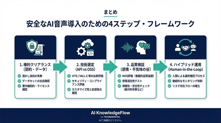 感情AI音声のビジネス実装：品質評価と法的リスクを乗り越えるための実践的指針 - Conclusion Image