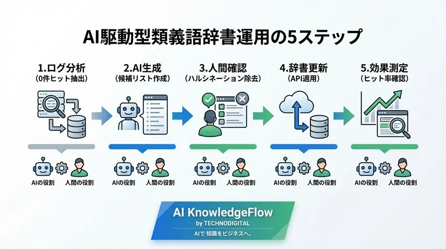 「検索0件」を撲滅せよ！Azure AI Searchと生成AIで実現する類義語辞書の自動化と運用革命 - Conclusion Image