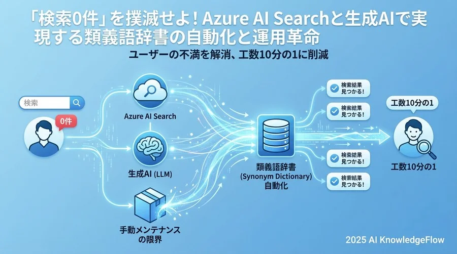 Q1-Q3：類義語辞書（シノニムマップ）とAI活用の基本 - Section Image