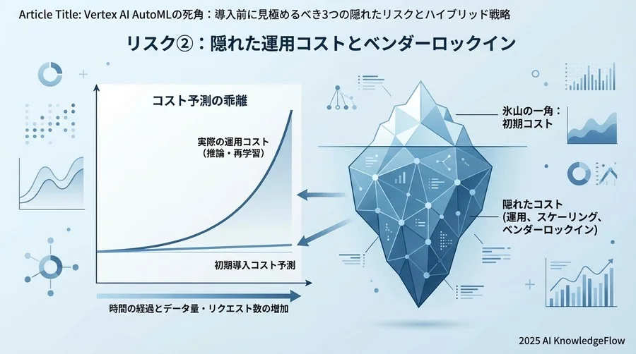 リスク②：隠れた運用コストとベンダーロックイン - Section Image