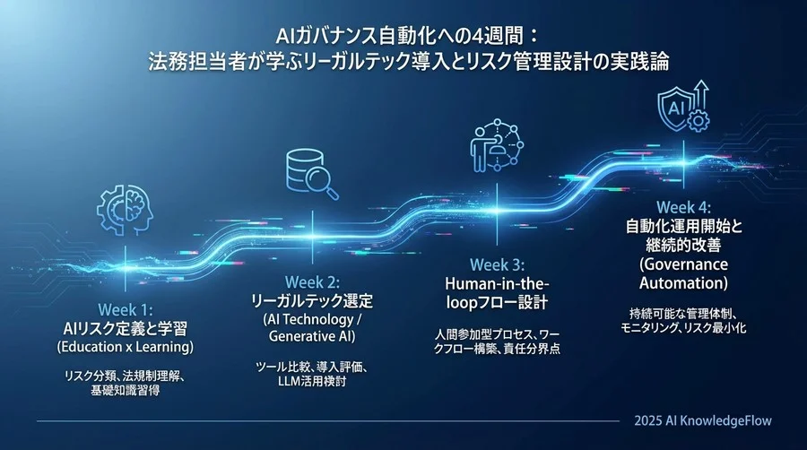 Week 1：AIリスクの解像度を上げ、監視ポイントを定義する - Section Image