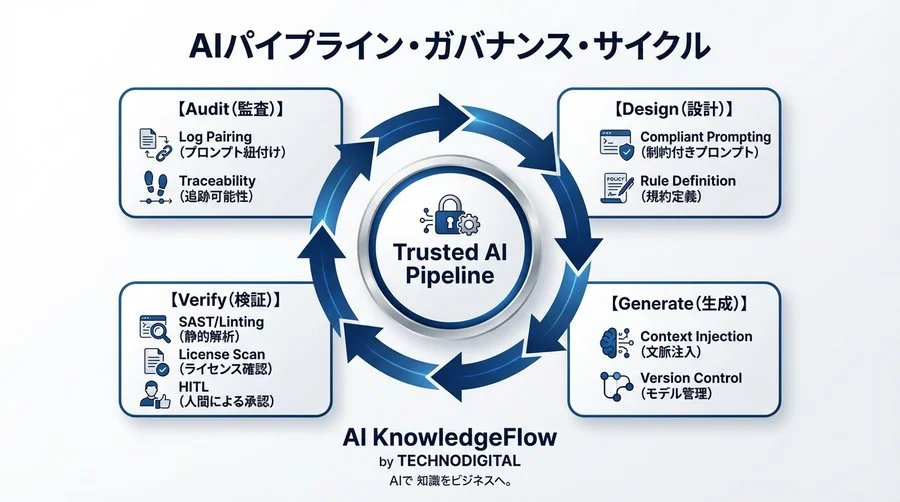 Python MLパイプライン自動化の統制戦略：AIプロンプトで実装するガバナンスと監査証跡の確保 - Conclusion Image