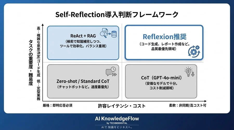 AIエージェントの「自己反省」は是か？推論精度向上とコスト増大の費用対効果ベンチマーク - Conclusion Image