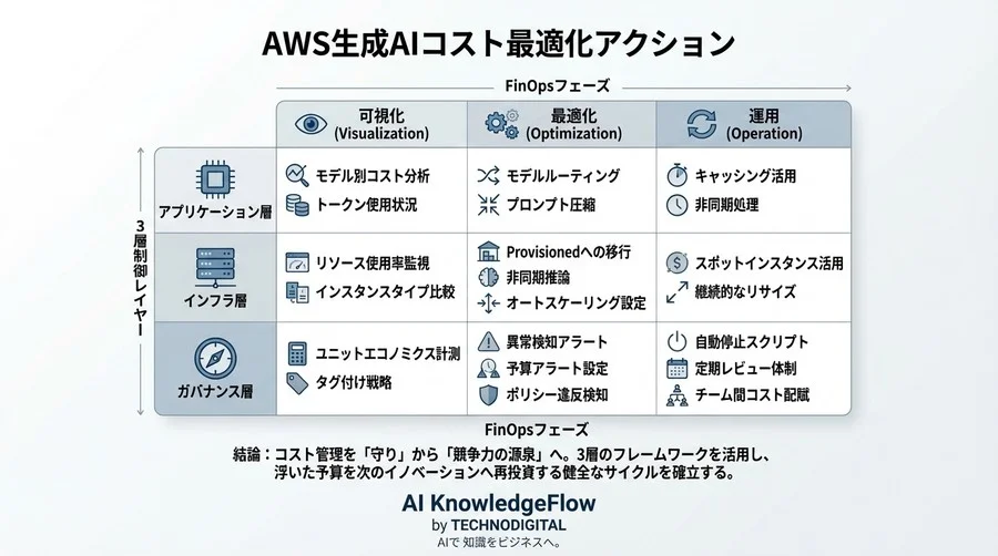 AWS生成AIのコスト戦略：FinOpsで実現する3層管理モデルとROI最大化 - Conclusion Image