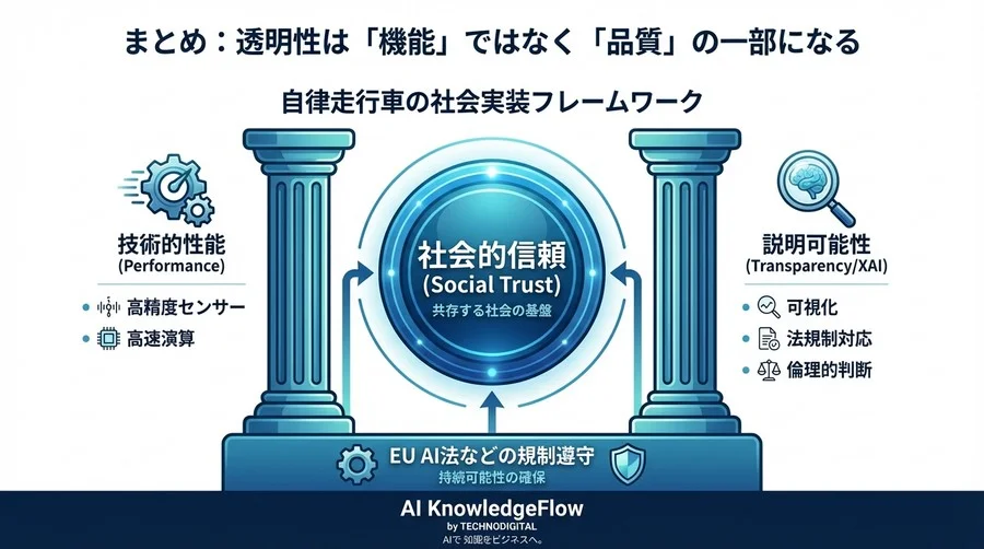 自律走行車の「信頼の壁」を突破するXAI：ブラックボックス化したAIの判断を透明化する - Conclusion Image