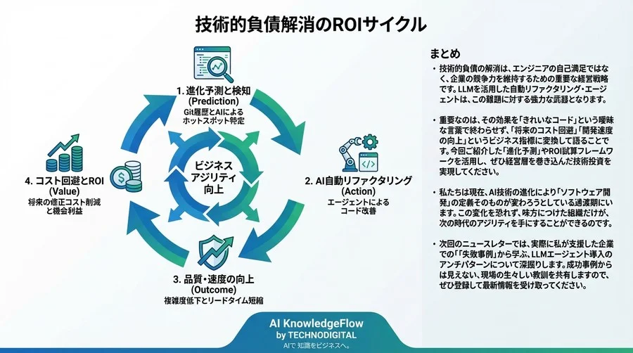 技術的負債を「未来の利益」へ変える：LLMリファクタリングのROI算出と進化予測エージェント設計論 - Conclusion Image