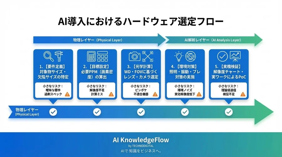 AI検知率が上がらない原因は「レンズ」にある。小物体を見逃さない画素密度PPM計算と光学設計の物理学 - Conclusion Image