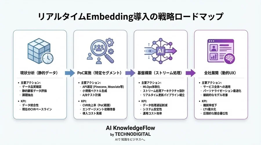 ユーザー行動を「瞬時」に理解するリアルタイムEmbedding：静的データからの脱却と次世代UX戦略 - Conclusion Image