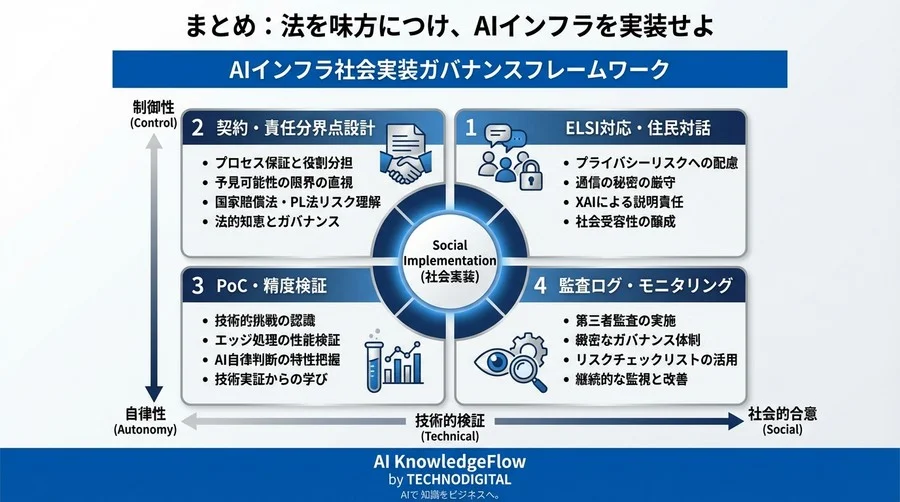 スマートシティのAI信号制御：技術実証の先にある「法的責任」と契約実務の壁 - Conclusion Image