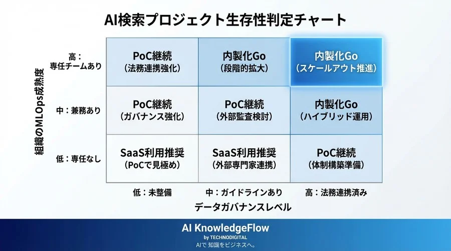 「とりあえずCLIP」で事故る前に。画像検索エンジンの本番運用リスクと回避型アーキテクチャ設計論 - Conclusion Image