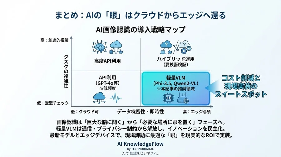 軽量VLM徹底比較：クラウド依存を脱却し、現場実装する「AIの眼」選定戦略 - Conclusion Image