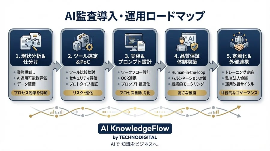 J-SOX監査をAIで変革する：失敗しない内部統制評価の自動化ロードマップ - Conclusion Image