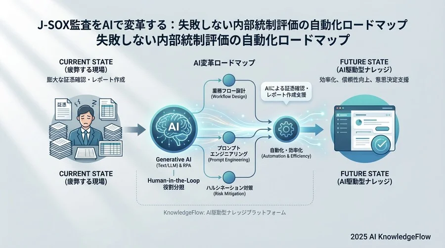Step 3：自動生成ワークフローの実装とプロンプトエンジニアリング - Section Image