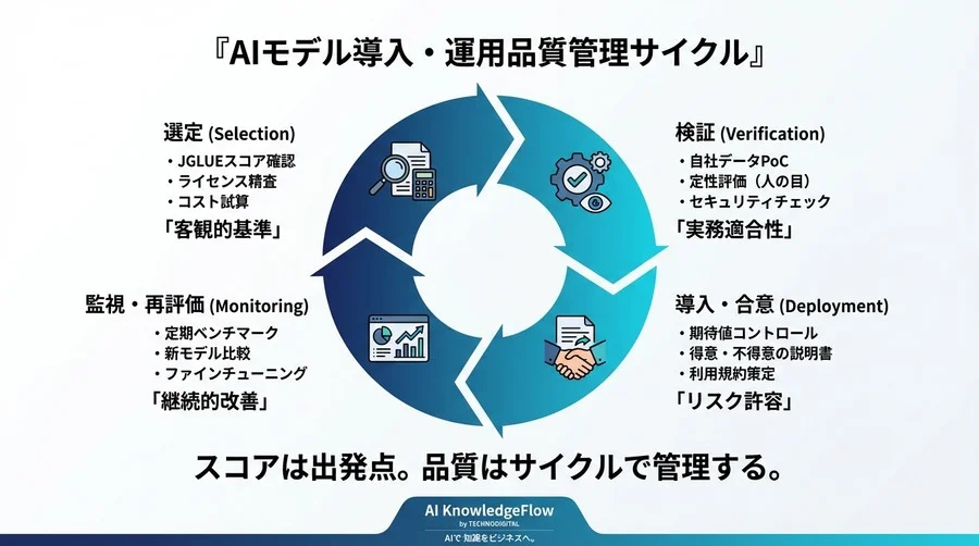 ELYZAとCyberAgentのJGLUEスコア比較：ビジネス導入における品質保証と説明責任の果たし方 - Conclusion Image