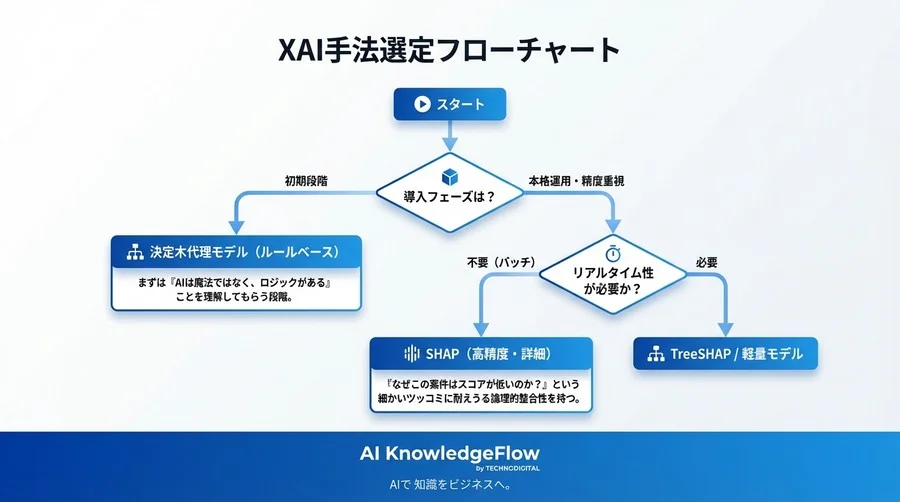 【XAIベンチマーク】営業が「動ける」AIスコアの条件：SHAP vs LIME 徹底比較と現場定着の鍵 - Conclusion Image