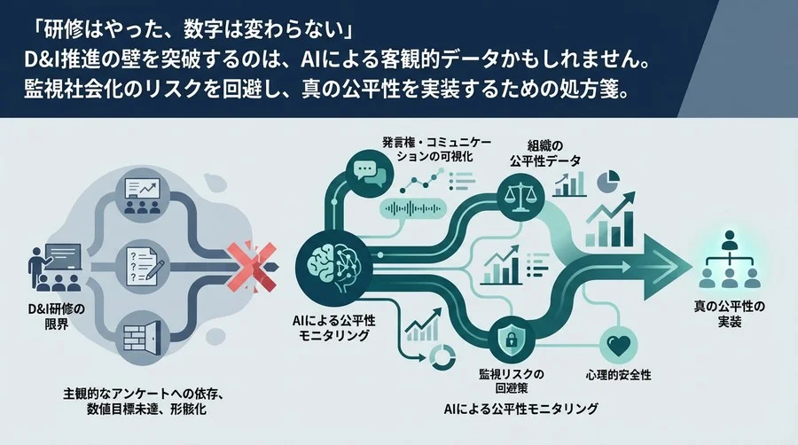 「D&I研修の限界」をデータで突破する：AIによる組織の公平性モニタリングと監視リスクの回避策
