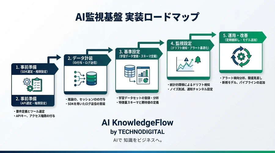 モデル劣化の“見えない不安”を断つ。MLOpsエンジニアのためのAIオブザーバビリティ実装ガイド - Conclusion Image