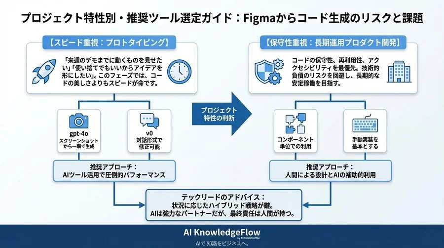 Figmaからコード生成のリスクと課題：AI技術的負債を味わう - Conclusion Image