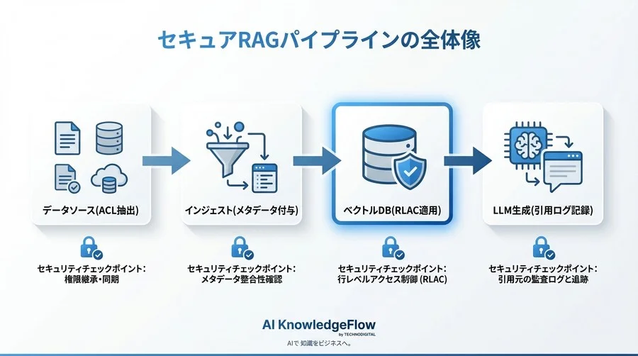RAGのセキュリティ崩壊を防ぐ：ベクトルDBの行レベルアクセス制御（RLAC）実装と設計の最適解 - Conclusion Image